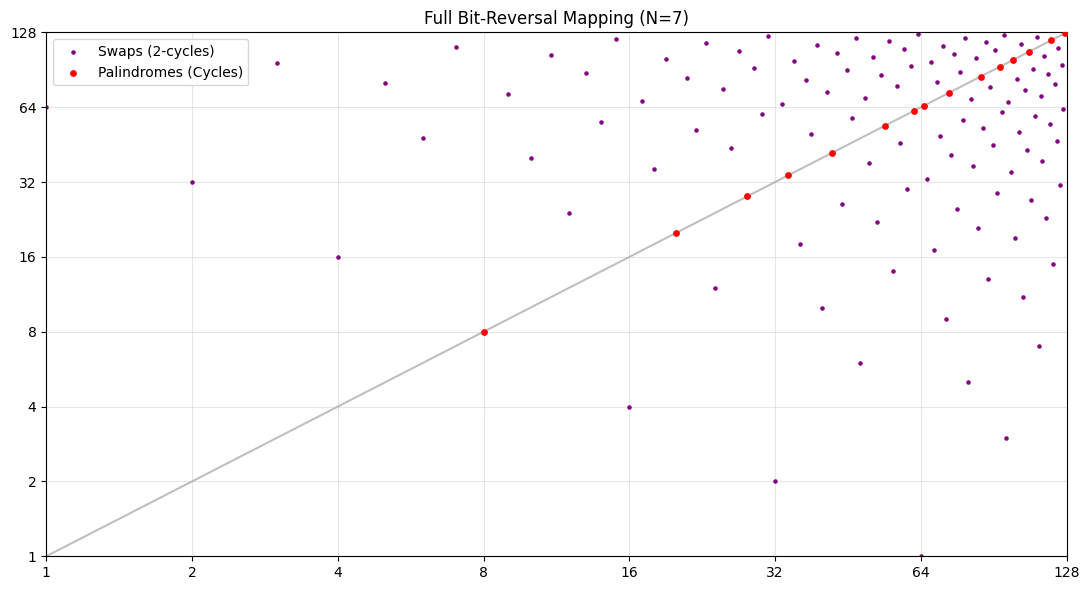 Bit-reversal mapping for N=7