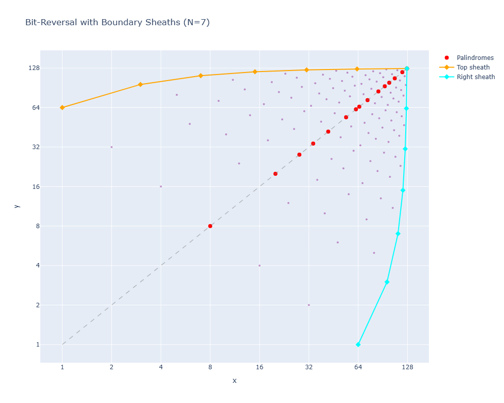 Bit-reversal sheath pattern for N=8