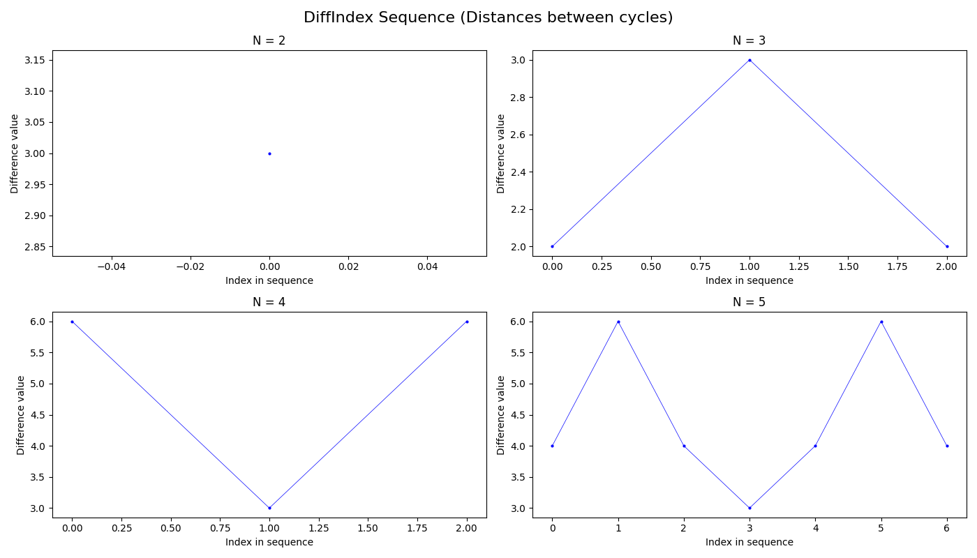 DiffIndex for N=2,3,4,5