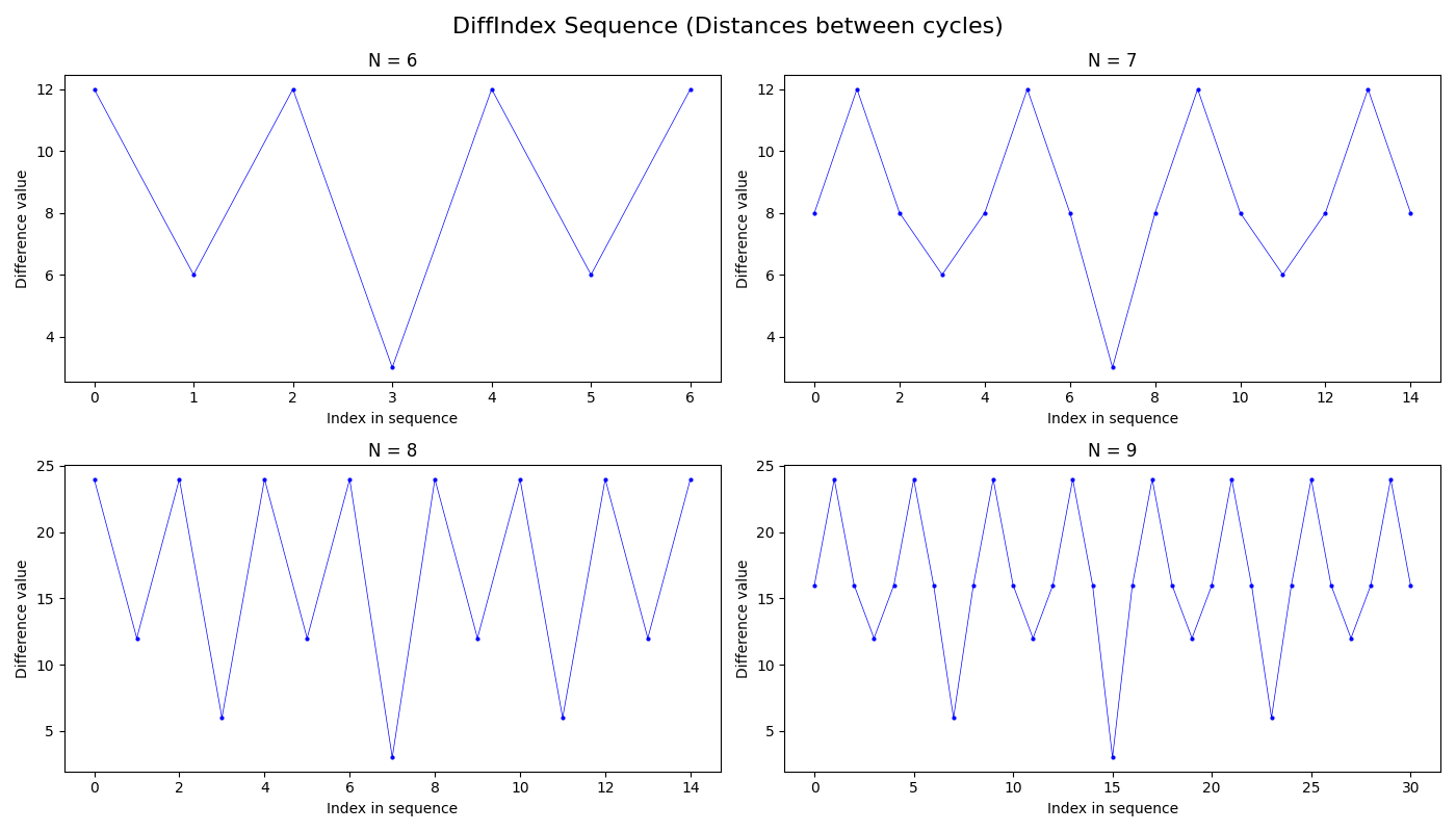 DiffIndex for N=6,7,8,9