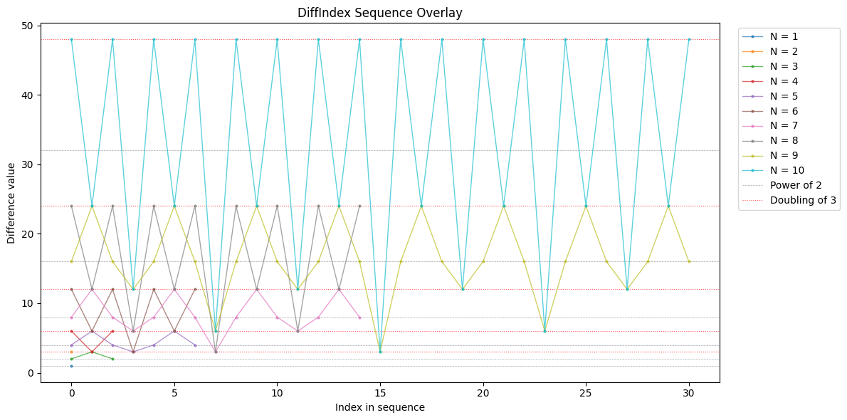 DiffIndex for consecutive N