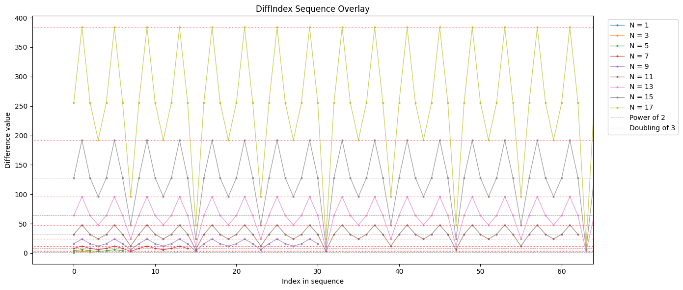 DiffIndex for odd N (truncated x-axis)